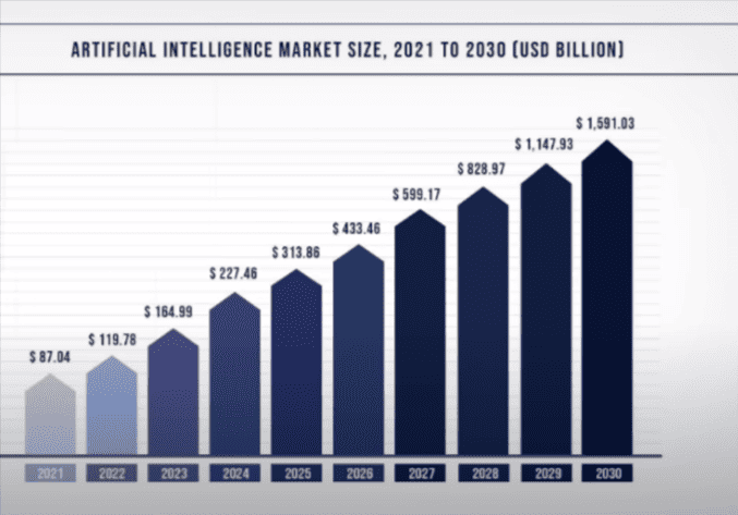 Ai market share